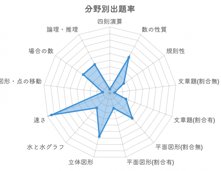 開成中入試の解体新書 | 過去問データに基づく算数傾向分析と対策│中学受験コベツバ